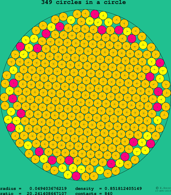 349 circles in a circle