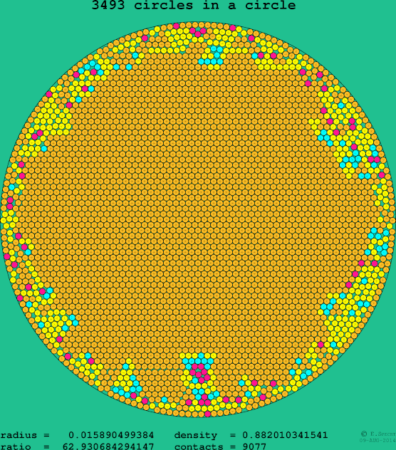 3493 circles in a circle