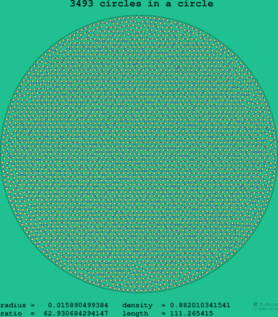 3493 circles in a circle