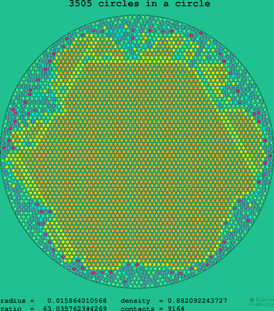 3505 circles in a circle