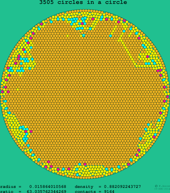 3505 circles in a circle