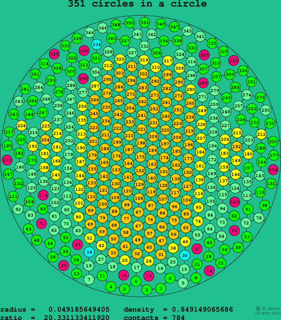 351 circles in a circle