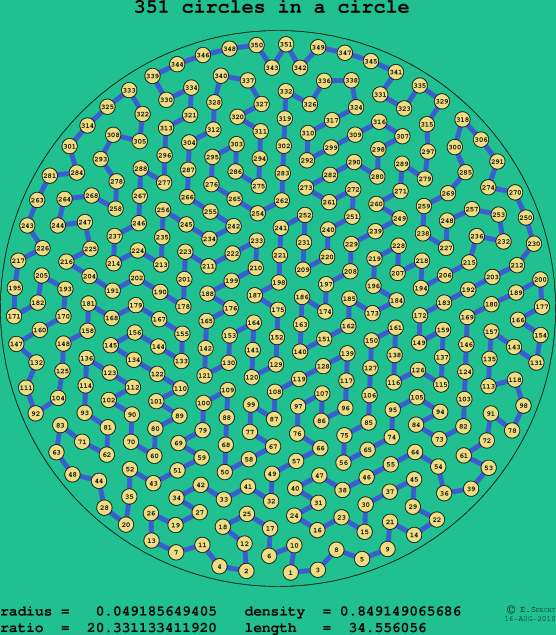 351 circles in a circle