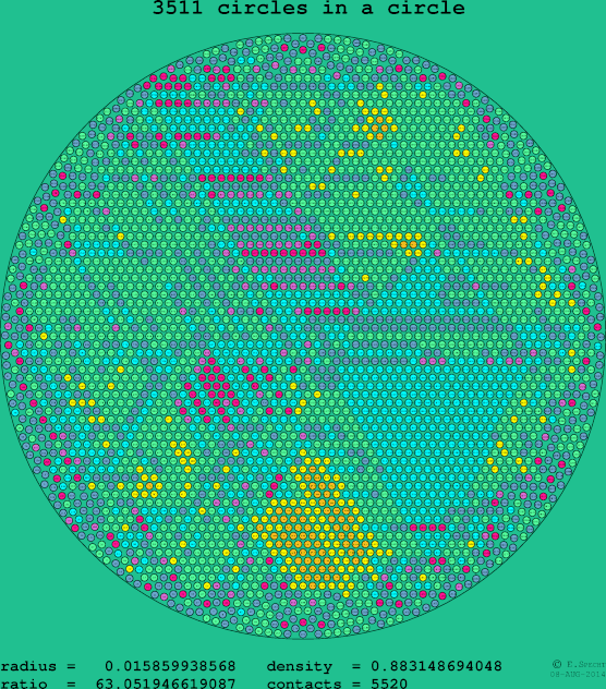 3511 circles in a circle