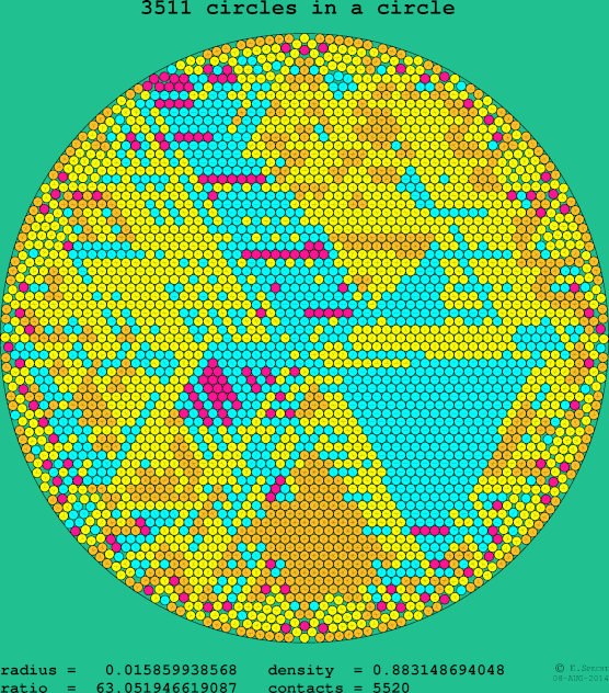 3511 circles in a circle