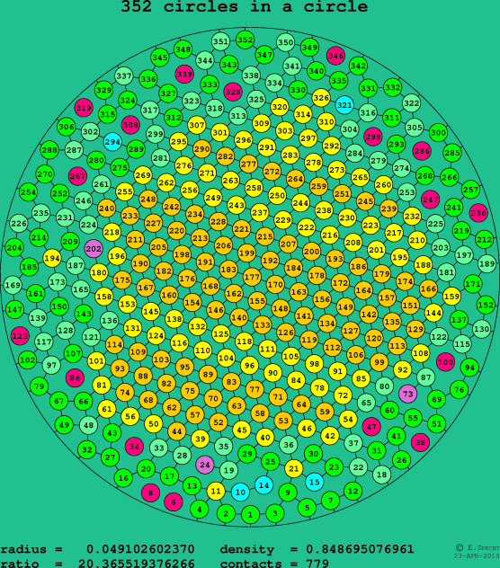 352 circles in a circle