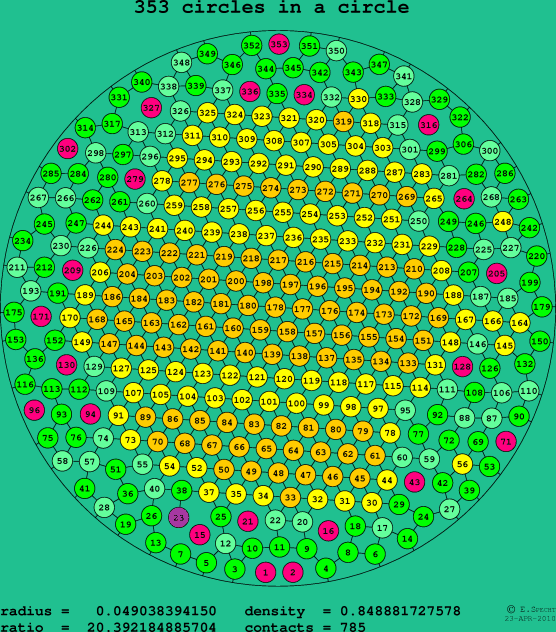 353 circles in a circle