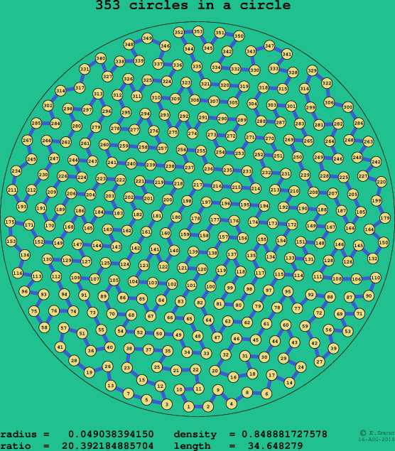353 circles in a circle