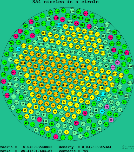 354 circles in a circle