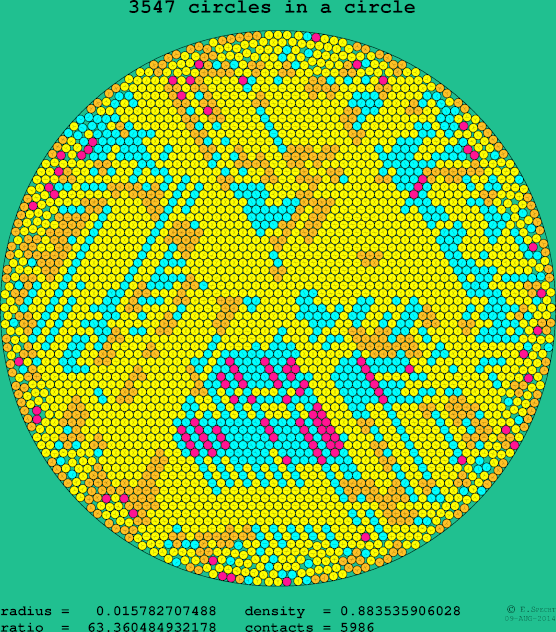 3547 circles in a circle