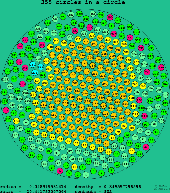 355 circles in a circle