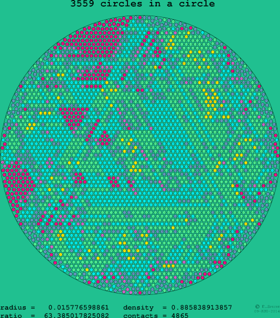3559 circles in a circle