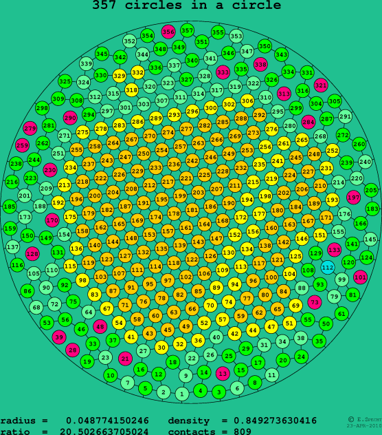 357 circles in a circle