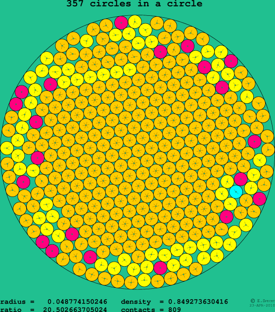 357 circles in a circle