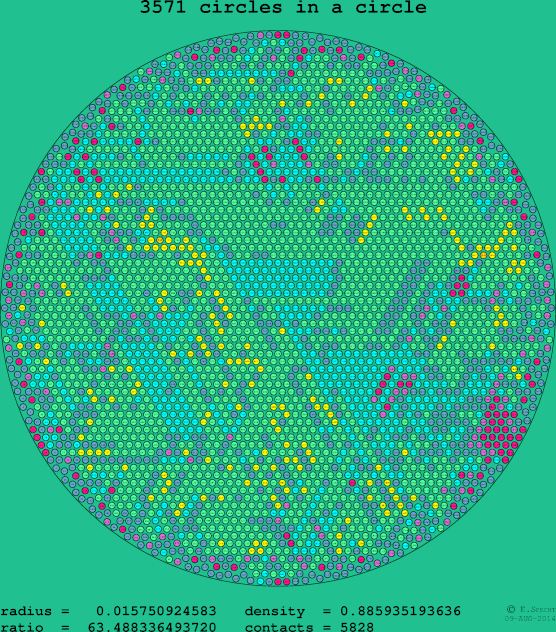 3571 circles in a circle