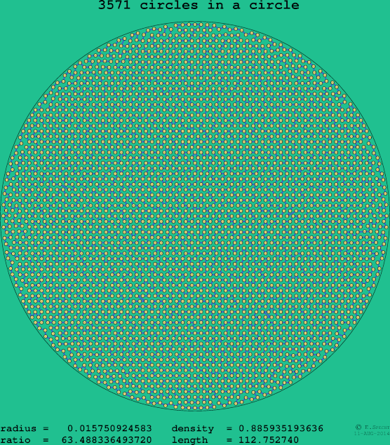 3571 circles in a circle