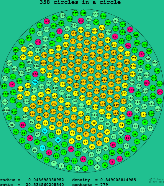 358 circles in a circle