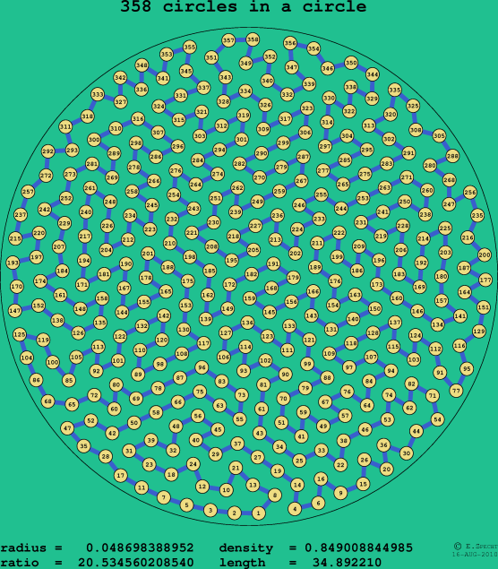 358 circles in a circle