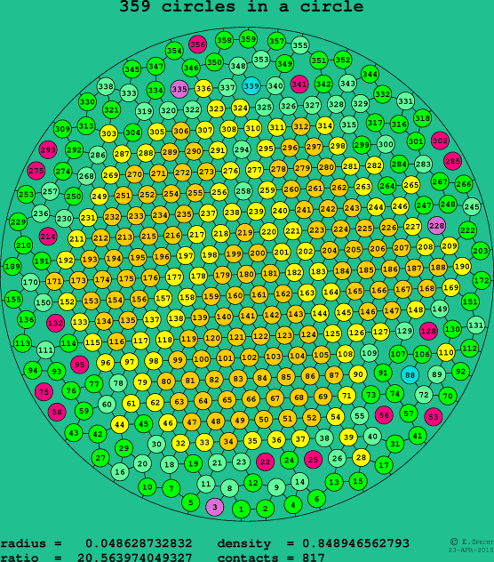 359 circles in a circle