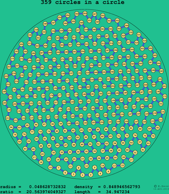359 circles in a circle