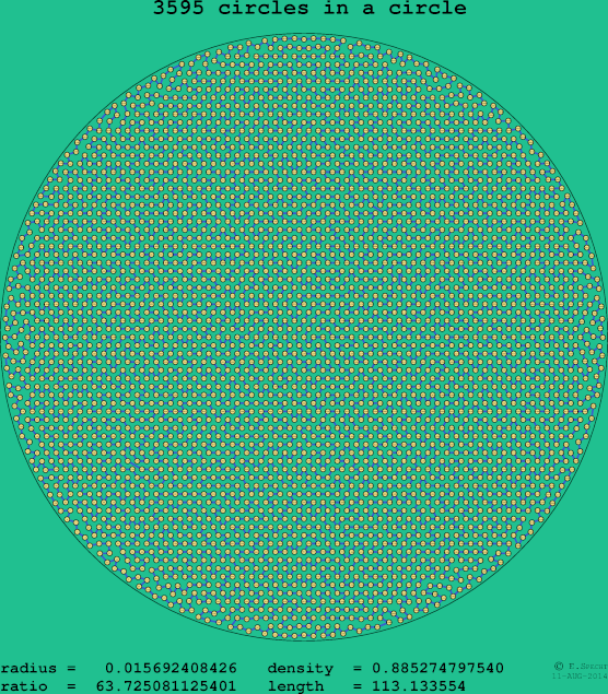 3595 circles in a circle
