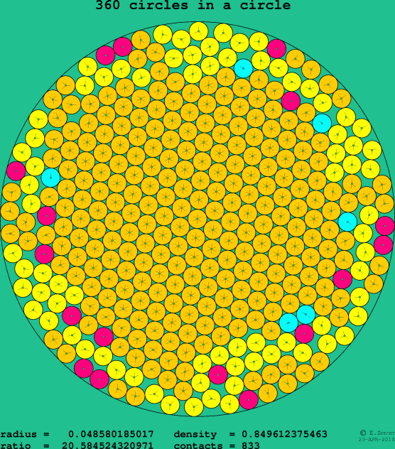 360 circles in a circle
