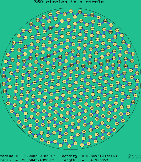 360 circles in a circle