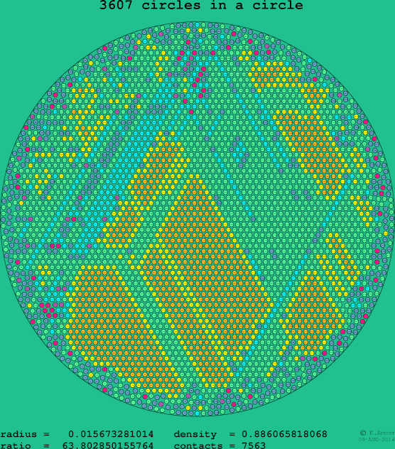 3607 circles in a circle