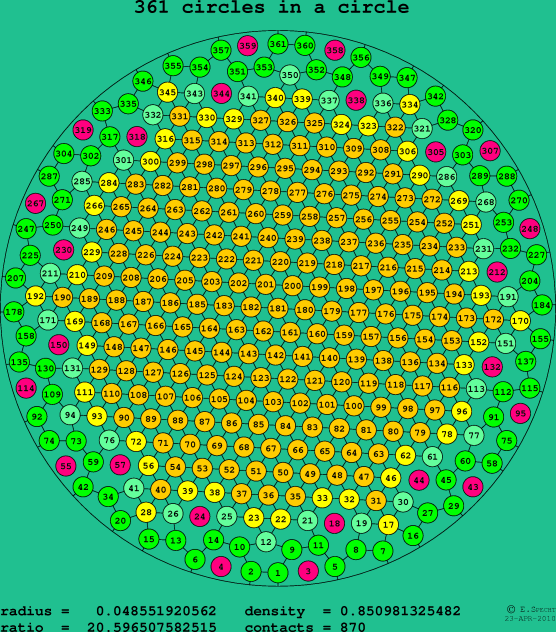 361 circles in a circle