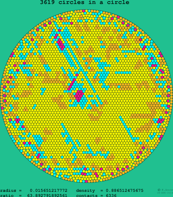 3619 circles in a circle