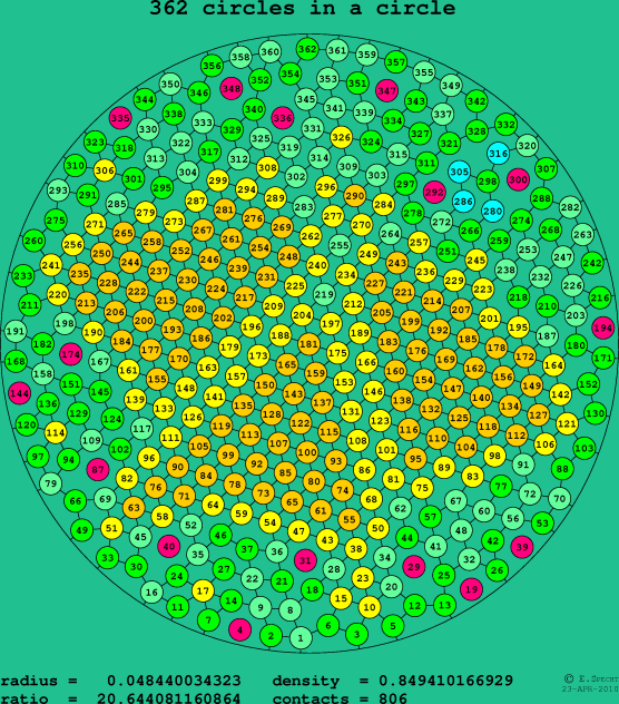 362 circles in a circle