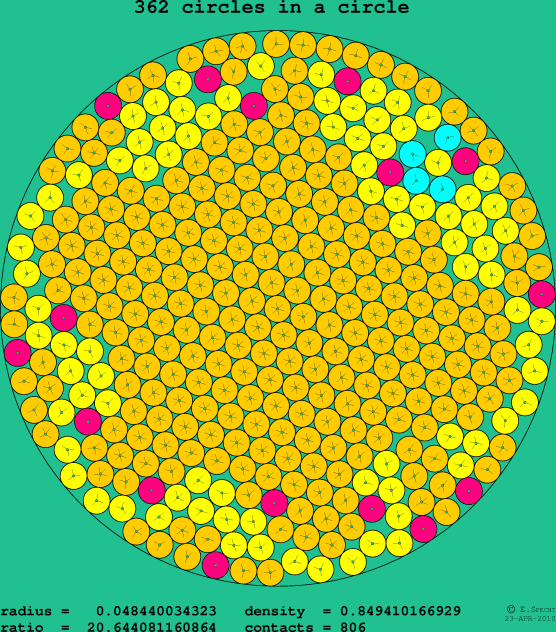 362 circles in a circle