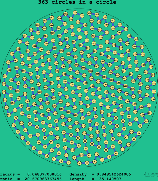 363 circles in a circle