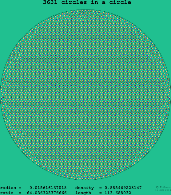 3631 circles in a circle