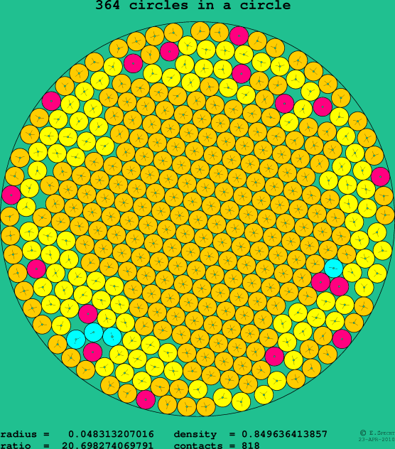 364 circles in a circle
