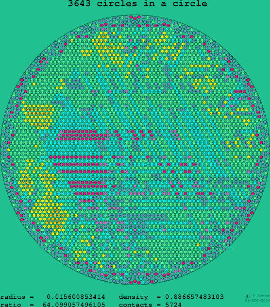 3643 circles in a circle