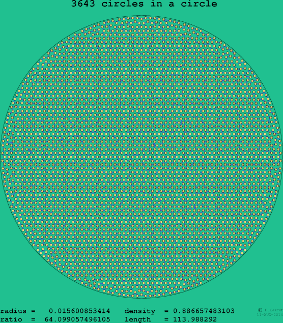 3643 circles in a circle