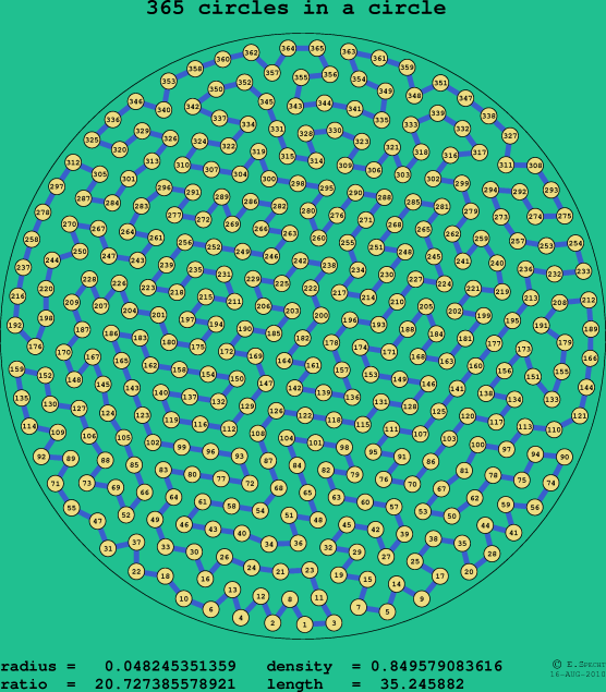 365 circles in a circle