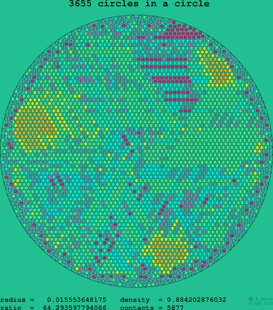 3655 circles in a circle