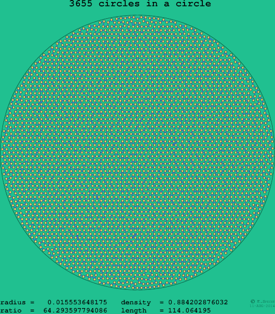 3655 circles in a circle