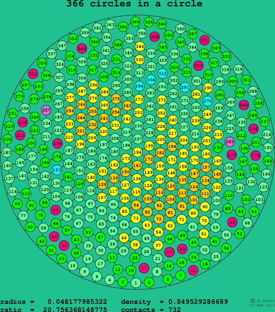 366 circles in a circle