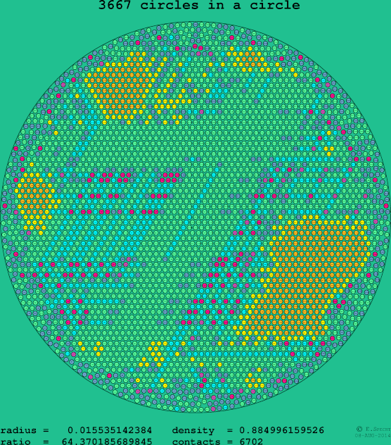 3667 circles in a circle