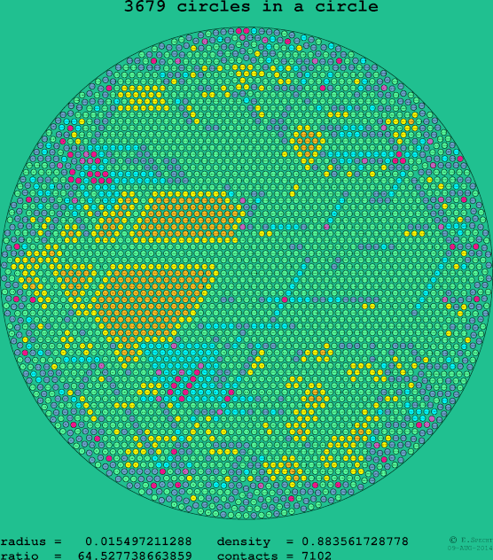 3679 circles in a circle