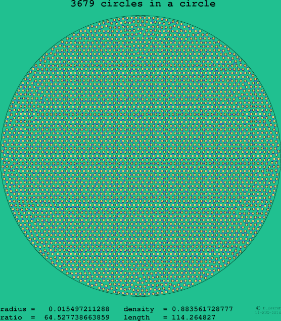 3679 circles in a circle