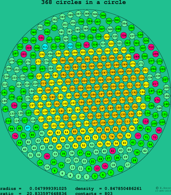 368 circles in a circle