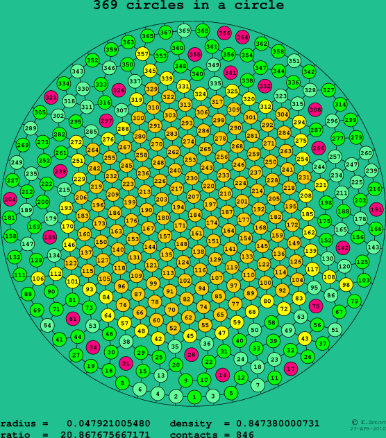 369 circles in a circle