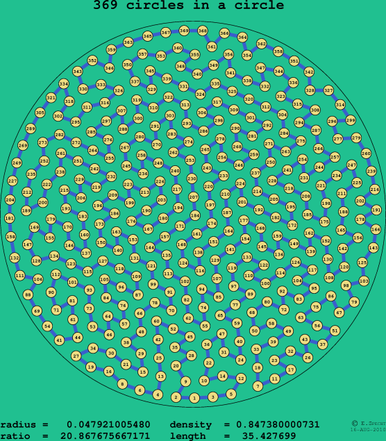 369 circles in a circle