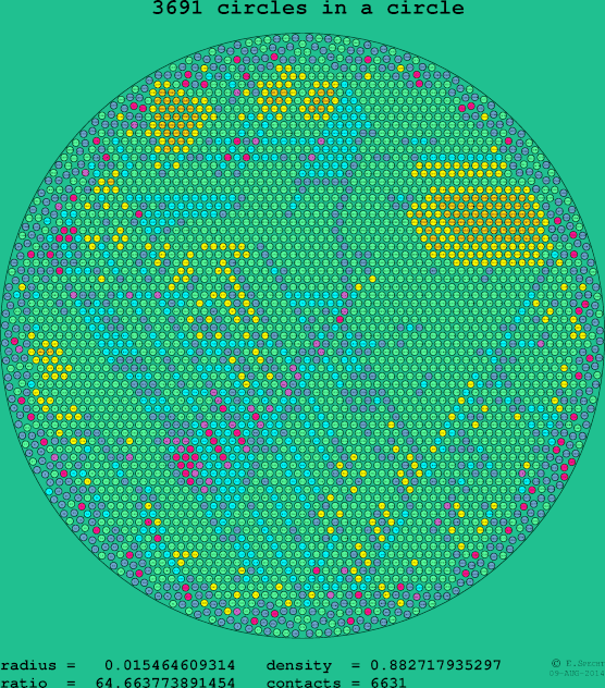 3691 circles in a circle