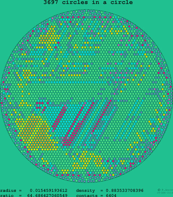 3697 circles in a circle