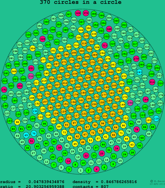 370 circles in a circle